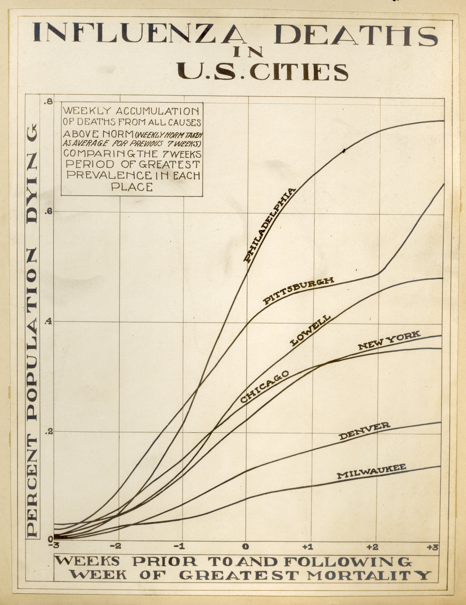 Chart showing influenza deaths in U.S. cities